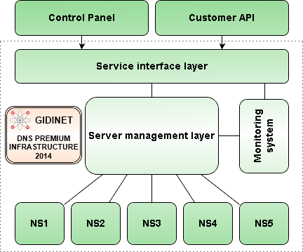 New GiDiNet DNS Premium Infrastructure